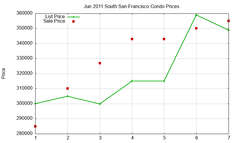South San Francisco Condos Just Sold 2011-06 South San Francisco Condos Just Sold 2011-06