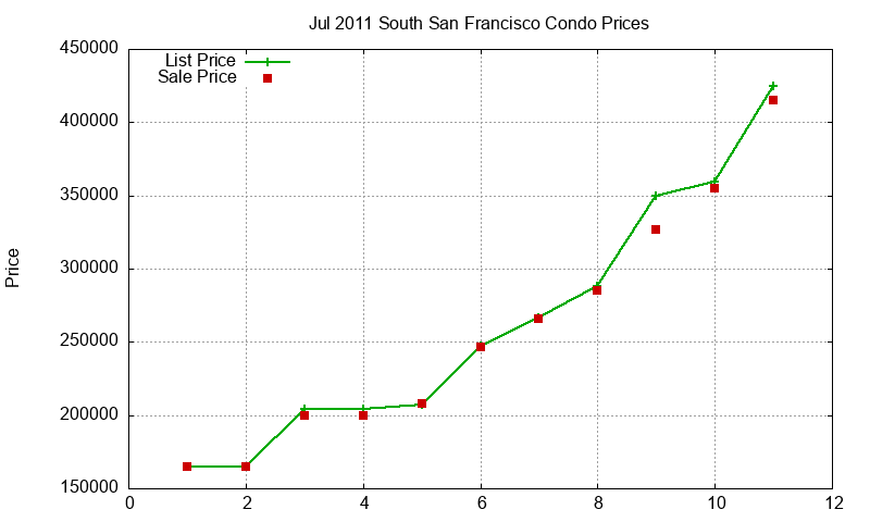 South San Francisco Condos Just Sold 2011-07 South San Francisco Condos Just Sold 2011-07