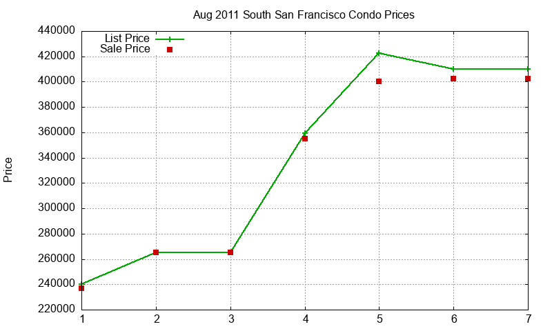 South San Francisco Condos Just Sold 2011-08 South San Francisco Condos Just Sold 2011-08