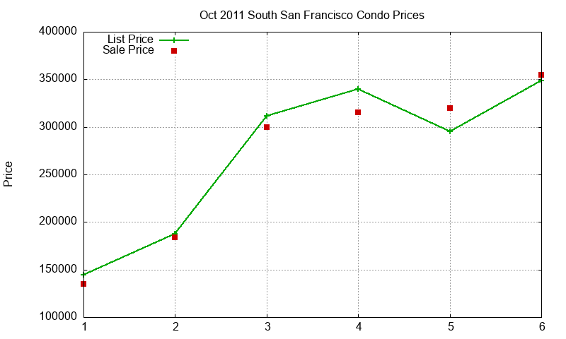 South San Francisco Condos Just Sold 2011-10 South San Francisco Condos Just Sold 2011-10
