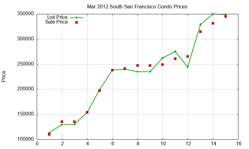 South San Francisco Condos Just Sold 2012-03 South San Francisco Condos Just Sold 2012-03