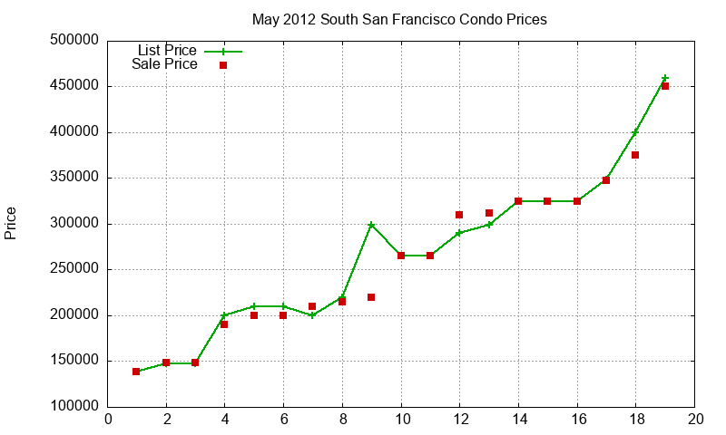 South San Francisco Condos Just Sold 2012-05 South San Francisco Condos Just Sold 2012-05