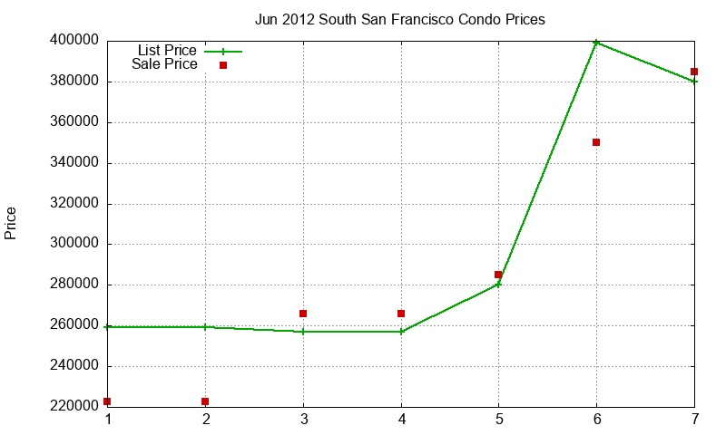 South San Francisco Condos Just Sold 2012-06 South San Francisco Condos Just Sold 2012-06
