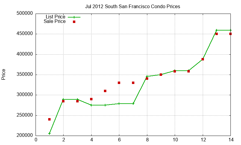 South San Francisco Condos Just Sold 2012-07 South San Francisco Condos Just Sold 2012-07