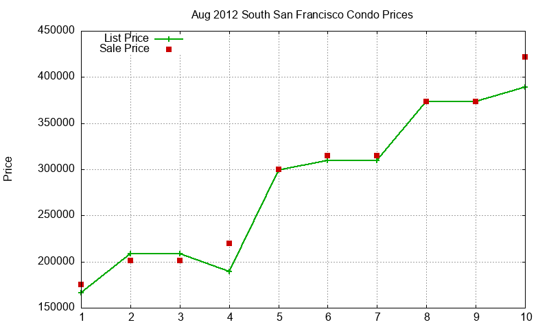 South San Francisco Condos Just Sold 2012-08 South San Francisco Condos Just Sold 2012-08
