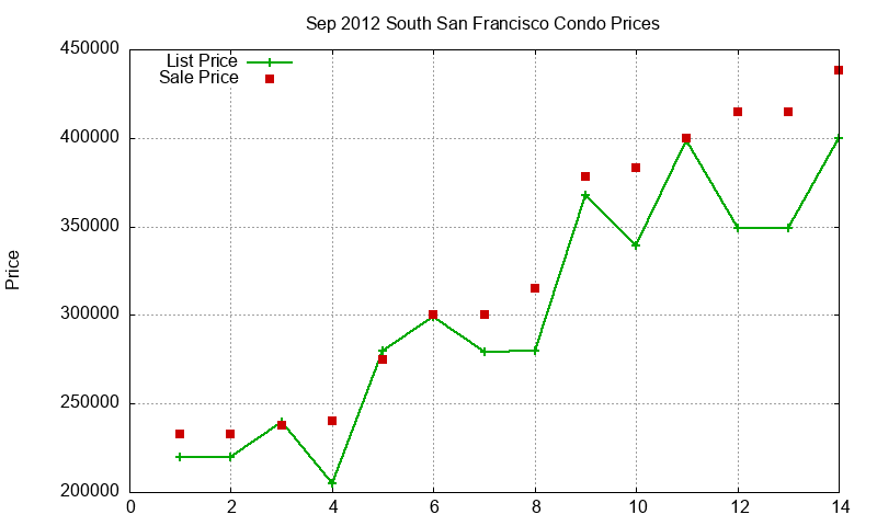 South San Francisco Condos Just Sold 2012-09 South San Francisco Condos Just Sold 2012-09