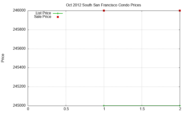 South San Francisco Condos Just Sold 2012-10 South San Francisco Condos Just Sold 2012-10