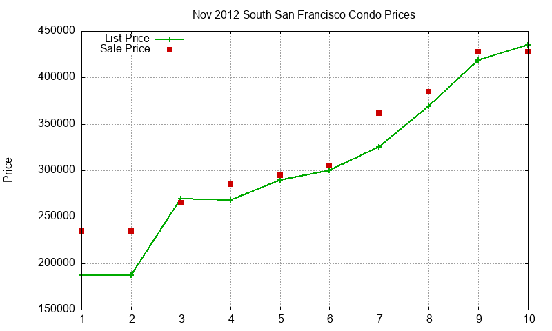 South San Francisco Condos Just Sold 2012-11 South San Francisco Condos Just Sold 2012-11