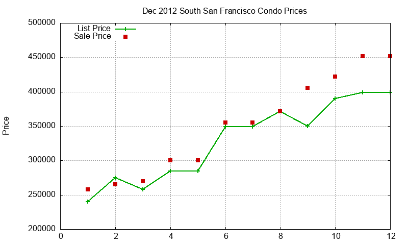 South San Francisco Condos Just Sold 2012-12 South San Francisco Condos Just Sold 2012-12