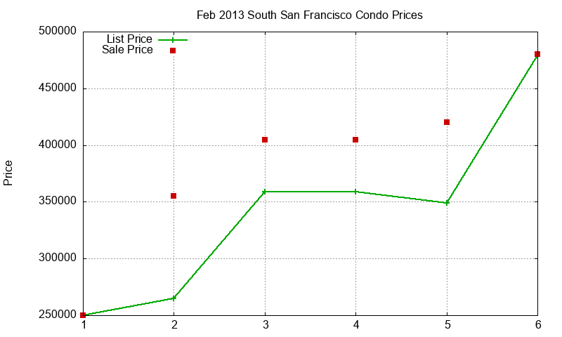 South San Francisco Condos Just Sold 2013-02 South San Francisco Condos Just Sold 2013-02