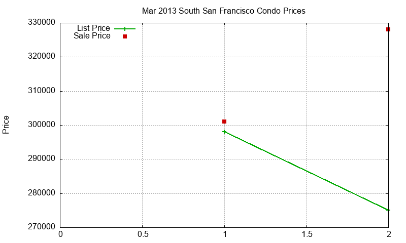 South San Francisco Condos Just Sold 2013-03 South San Francisco Condos Just Sold 2013-03