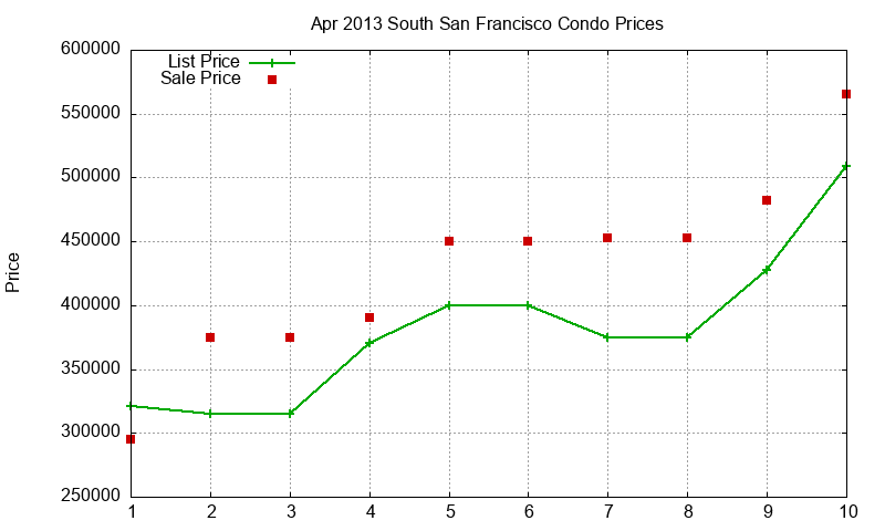 South San Francisco Condos Just Sold 2013-04 South San Francisco Condos Just Sold 2013-04