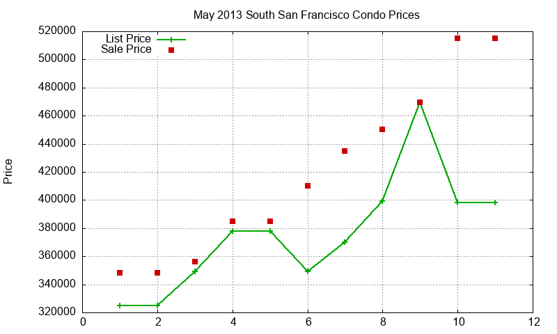 South San Francisco Condos Just Sold 2013-05 South San Francisco Condos Just Sold 2013-05