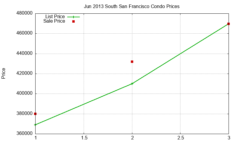 South San Francisco Condos Just Sold 2013-06 South San Francisco Condos Just Sold 2013-06