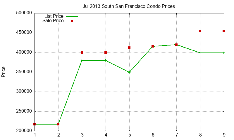 South San Francisco Condos Just Sold 2013-07 South San Francisco Condos Just Sold 2013-07