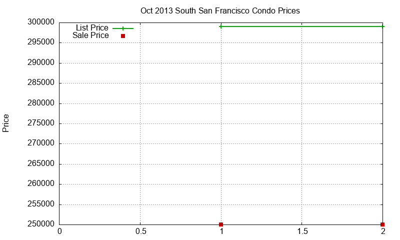 South San Francisco Condos Just Sold 2013-10 South San Francisco Condos Just Sold 2013-10
