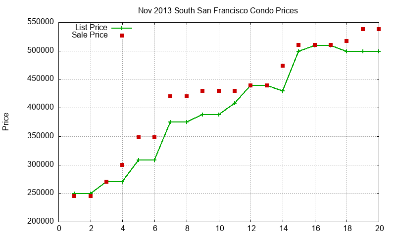 South San Francisco Condos Just Sold 2013-11 South San Francisco Condos Just Sold 2013-11