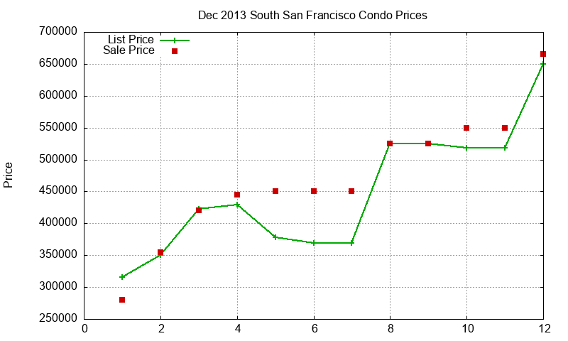 South San Francisco Condos Just Sold 2013-12 South San Francisco Condos Just Sold 2013-12