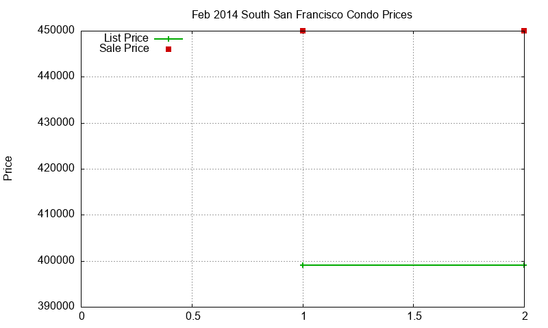 South San Francisco Condos Just Sold 2014-02 South San Francisco Condos Just Sold 2014-02