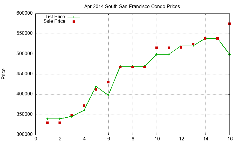 South San Francisco Condos Just Sold 2014-04 South San Francisco Condos Just Sold 2014-04