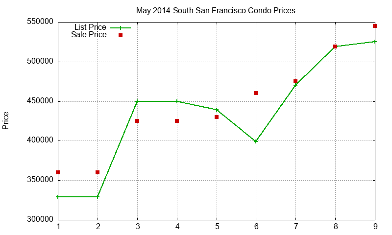 South San Francisco Condos Just Sold 2014-05 South San Francisco Condos Just Sold 2014-05