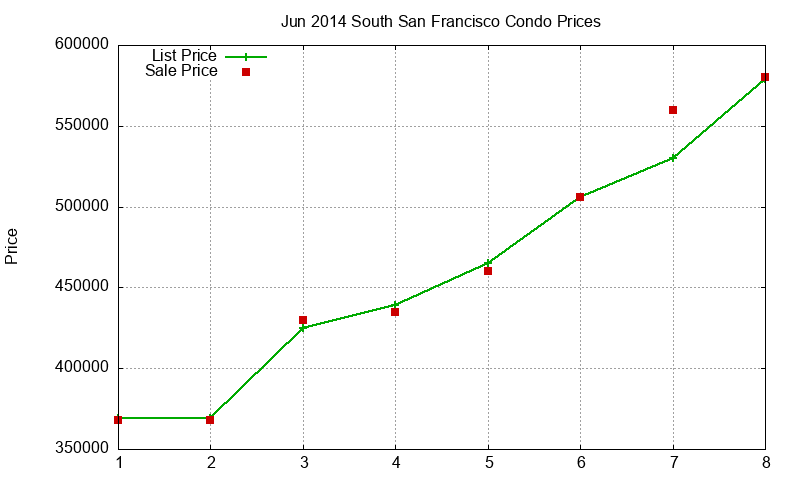 South San Francisco Condos Just Sold 2014-06 South San Francisco Condos Just Sold 2014-06