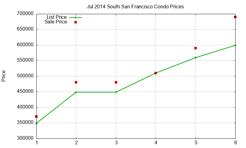South San Francisco Condos Just Sold 2014-07 South San Francisco Condos Just Sold 2014-07