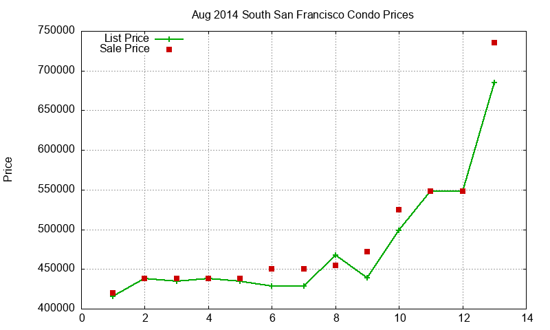 South San Francisco Condos Just Sold 2014-08 South San Francisco Condos Just Sold 2014-08
