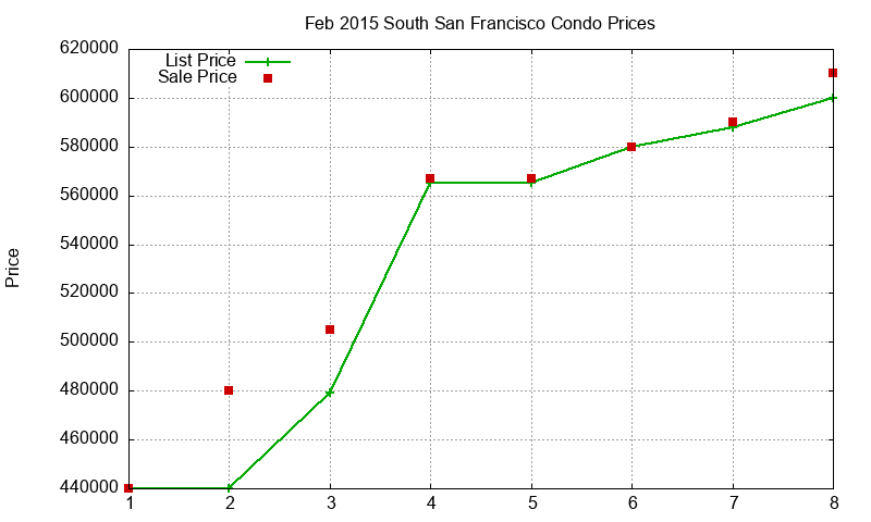 South San Francisco Condos Just Sold 2015-02 South San Francisco Condos Just Sold 2015-02