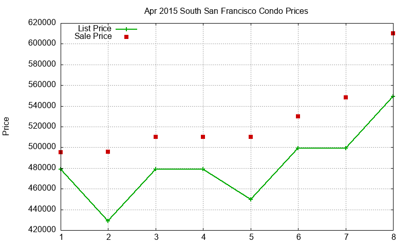 South San Francisco Condos Just Sold 2015-04 South San Francisco Condos Just Sold 2015-04
