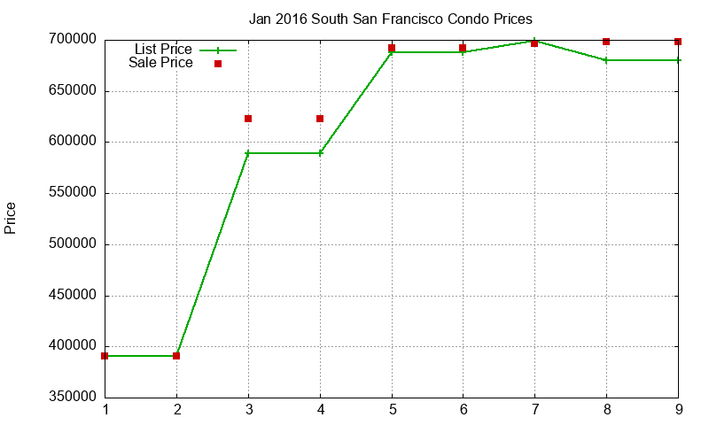 South San Francisco Condos Just Sold 2016-01 South San Francisco Condos Just Sold 2016-01