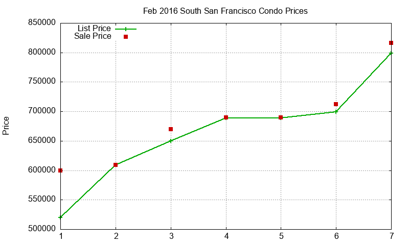 South San Francisco Condos Just Sold 2016-02 South San Francisco Condos Just Sold 2016-02