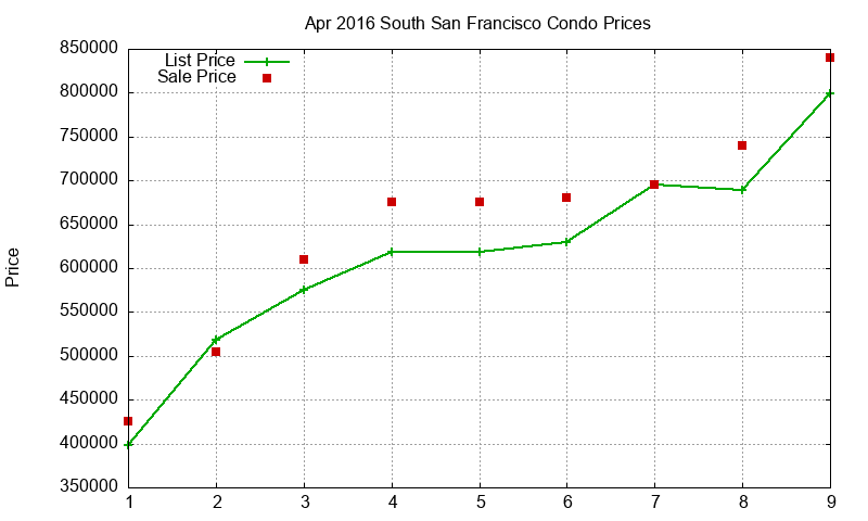 South San Francisco Condos Just Sold 2016-04 South San Francisco Condos Just Sold 2016-04