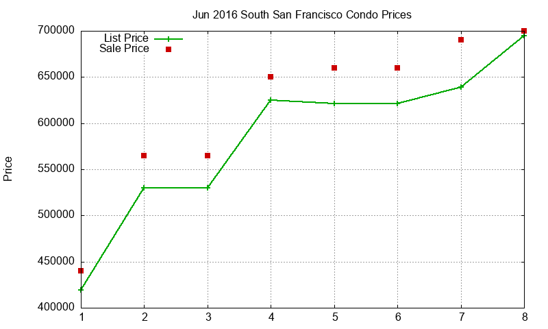South San Francisco Condos Just Sold 2016-06 South San Francisco Condos Just Sold 2016-06