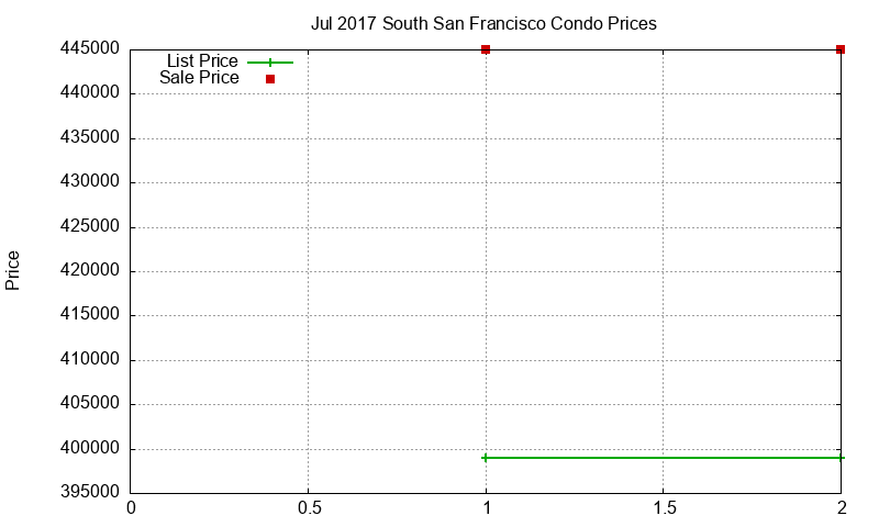 South San Francisco Condos Just Sold 2017-07 South San Francisco Condos Just Sold 2017-07