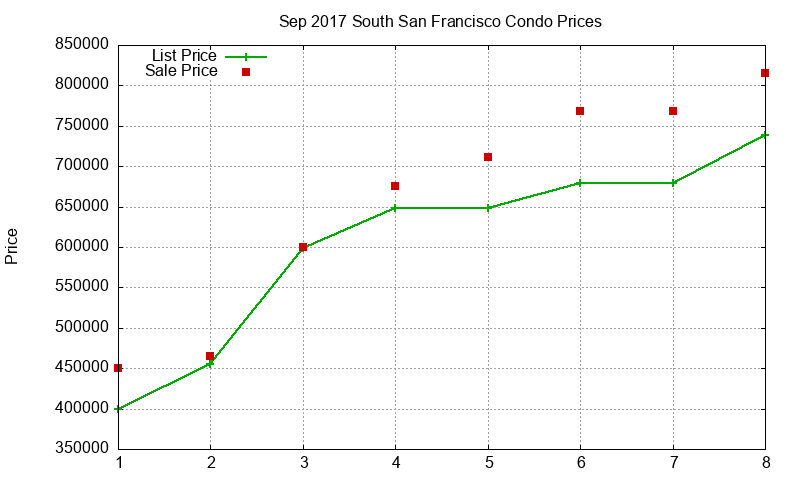 South San Francisco Condos Just Sold 2017-09 South San Francisco Condos Just Sold 2017-09