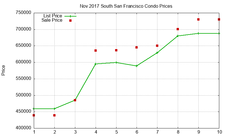 South San Francisco Condos Just Sold 2017-11 South San Francisco Condos Just Sold 2017-11