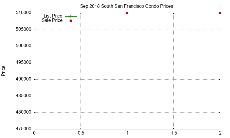 South San Francisco Condos Just Sold 2018-09