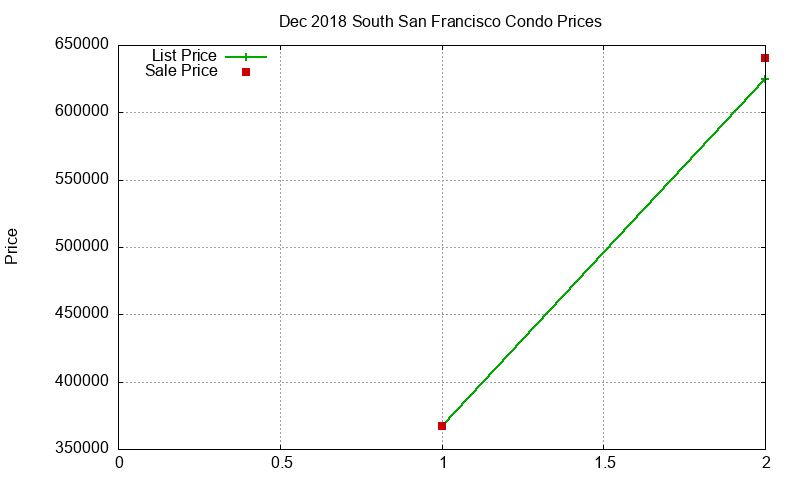 South San Francisco Condos Just Sold 2018-12 South San Francisco Condos Just Sold 2018-12