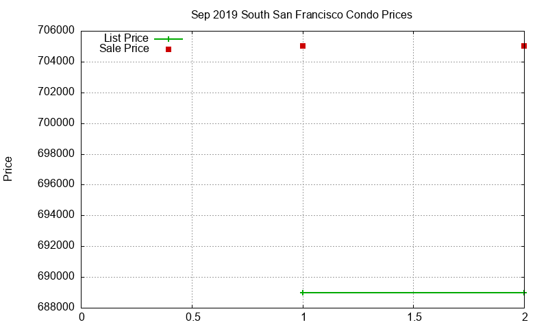 South San Francisco Condos Just Sold 2019-09