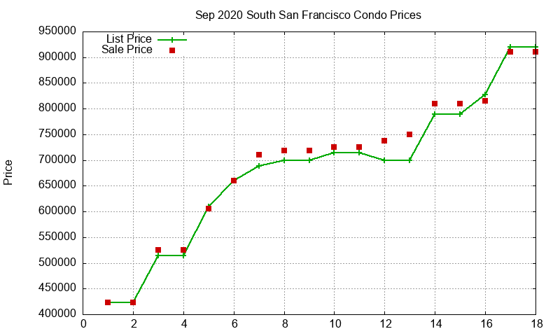 South San Francisco Condos Just Sold 2020-09