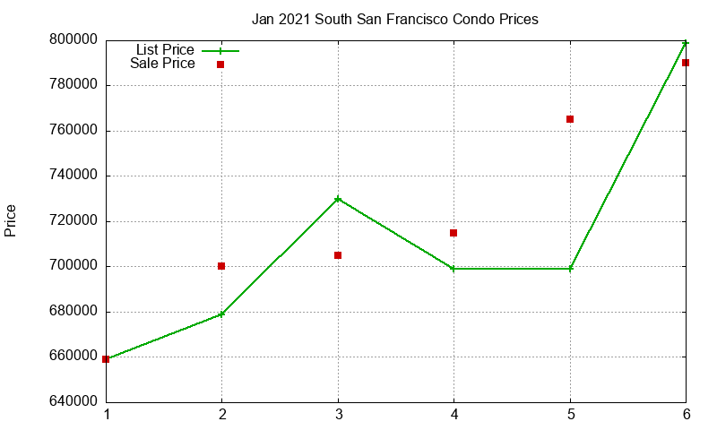 South San Francisco Condos Just Sold 2021-01