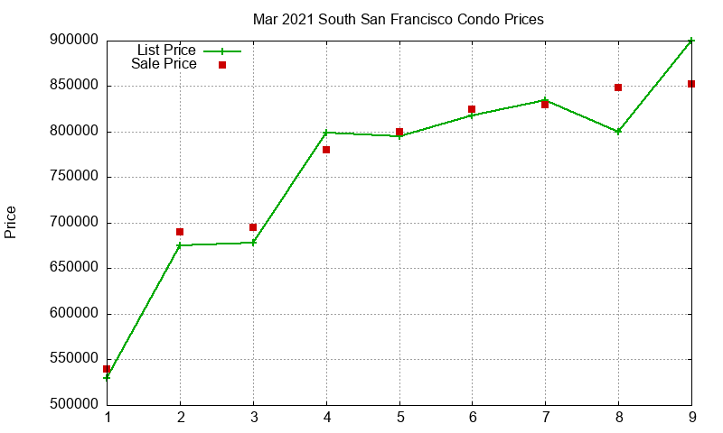 South San Francisco Condos Just Sold 2021-03