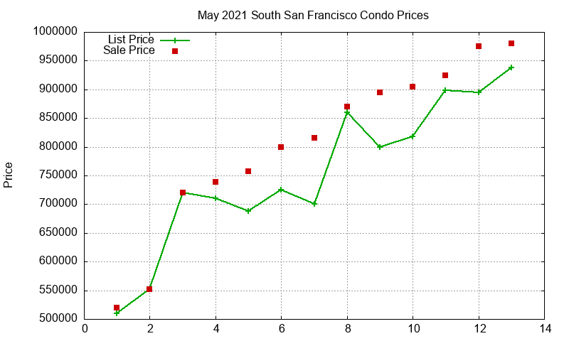 South San Francisco Condos Just Sold 2021-05