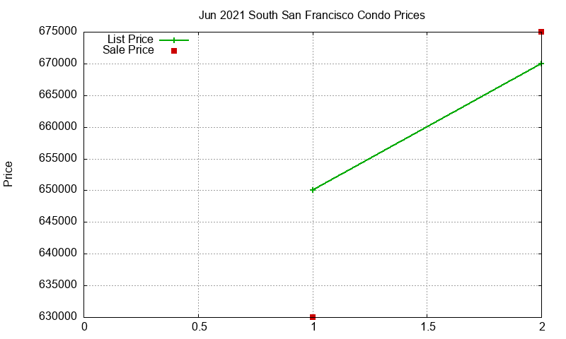 South San Francisco Condos Just Sold 2021-06