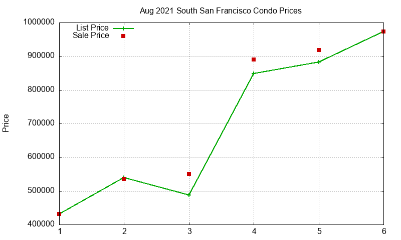 South San Francisco Condos Just Sold 2021-08