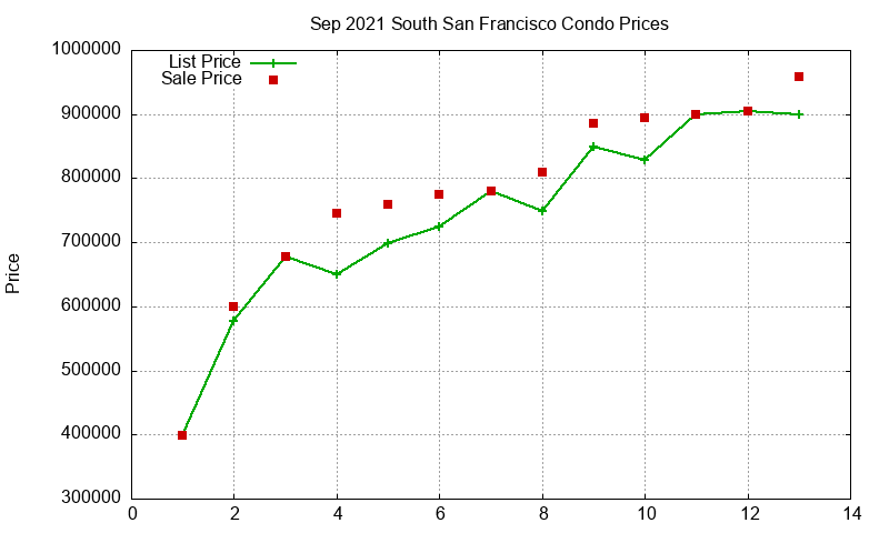 South San Francisco Condos Just Sold 2021-09 South San Francisco Condos Just Sold 2021-09