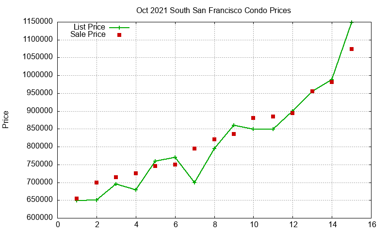 South San Francisco Condos Just Sold 2021-10