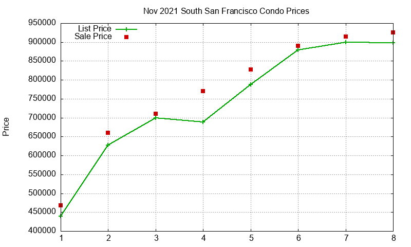 South San Francisco Condos Just Sold 2021-11