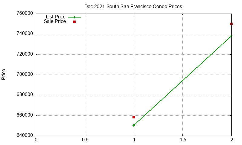 South San Francisco Condos Just Sold 2021-12